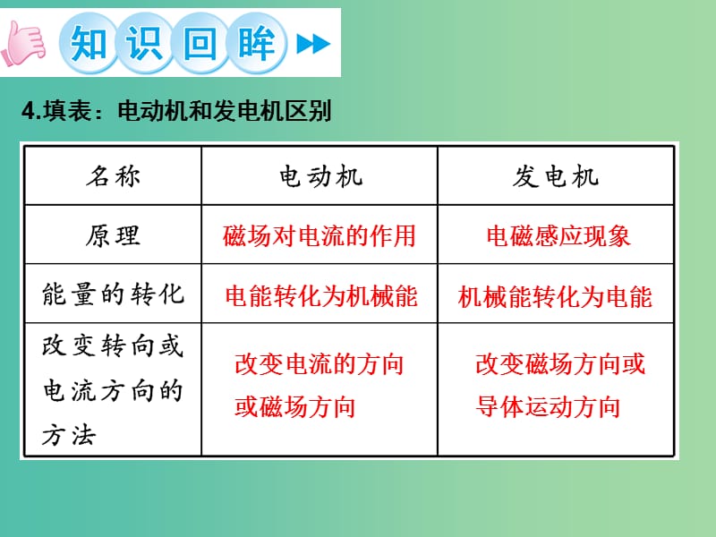 九年级物理全册 第20章 电与磁章末小结课件 （新版）新人教版.ppt_第3页