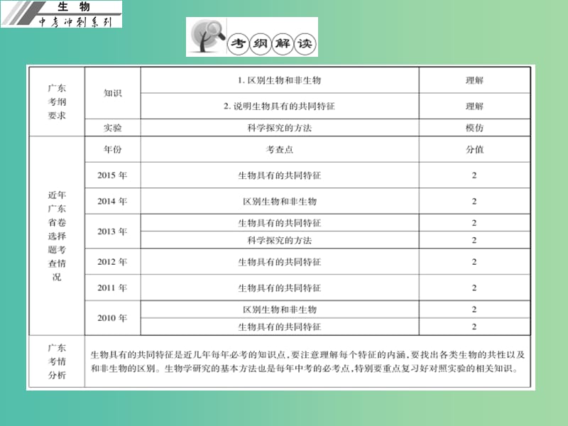 中考生物冲刺复习 基础梳理 第1章 认识生物课件 新人教版.ppt_第2页