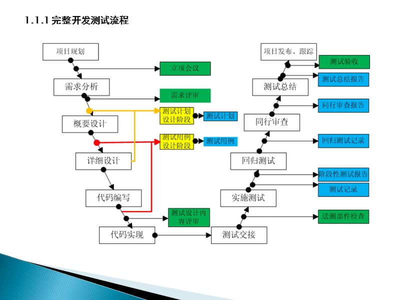 软件测试流程规范.ppt_第3页