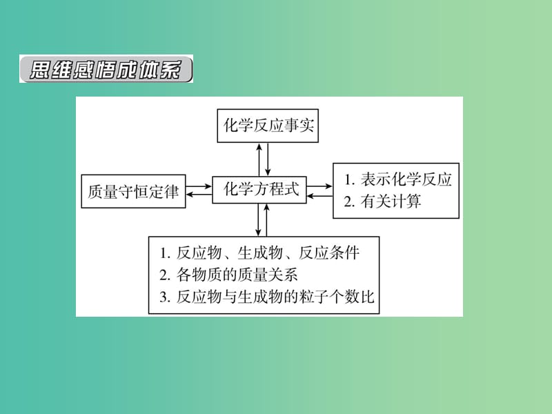 中考化学专题复习 化学方程式课件.ppt_第2页