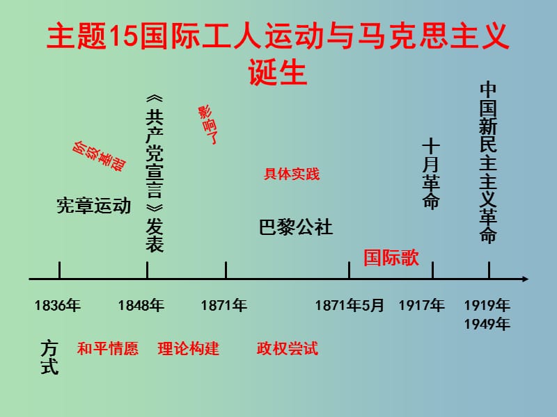 中考历史 主题15 国际社会主义运动复习课件.ppt_第1页