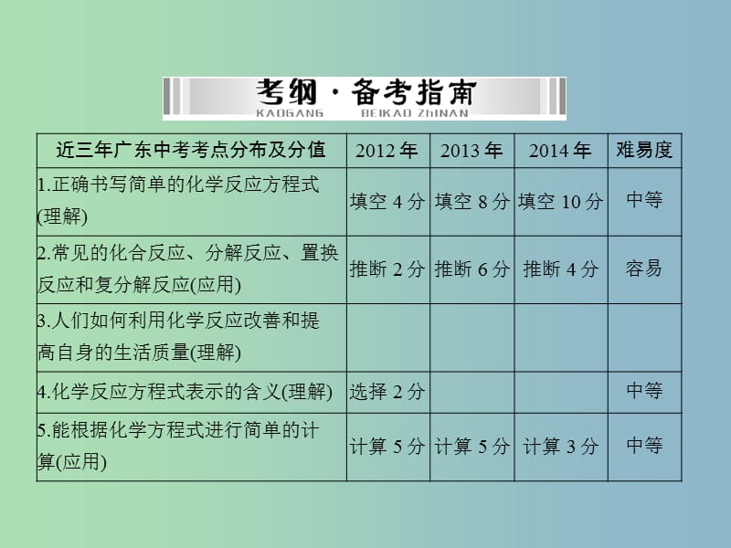 中考化学 第一部分 第二单元 第10讲 化学方程式复习课件.ppt_第2页