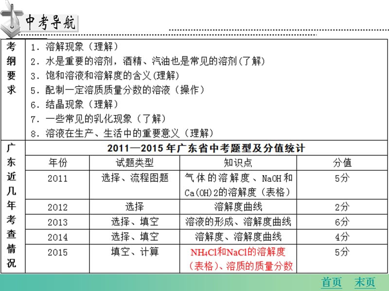 中考化学 第十章 溶液复习课件 新人教版.ppt_第2页