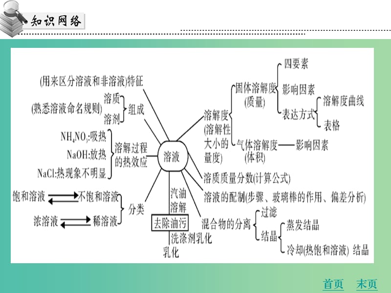 中考化学 第十章 溶液复习课件 新人教版.ppt_第3页