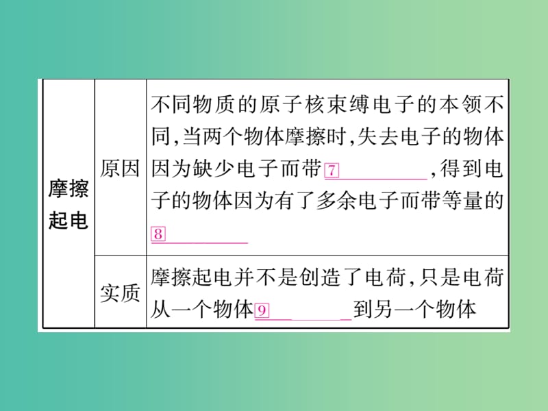 中考物理总复习 第一篇 考点系统复习 第15讲 电流和电路课件.ppt_第3页