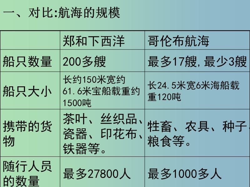 八年级历史与社会下册 综合探究六 郑和下西洋与哥伦布航海的比较课件 人教版.ppt_第3页