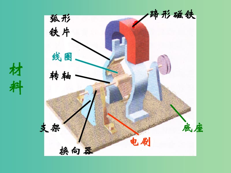 九年级物理下册 16.4 安装直流电动机模型课件 苏科版.ppt_第2页