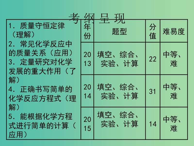 中考化学 第三部分 物质的化学变化 第14课 质量守恒定律及化学方程式复习课件.ppt_第2页