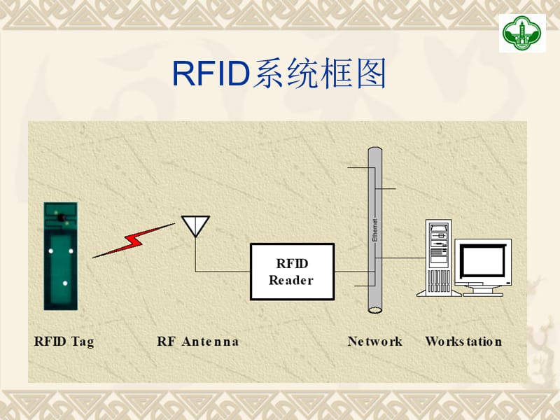 RFID读写器和标签.ppt_第1页