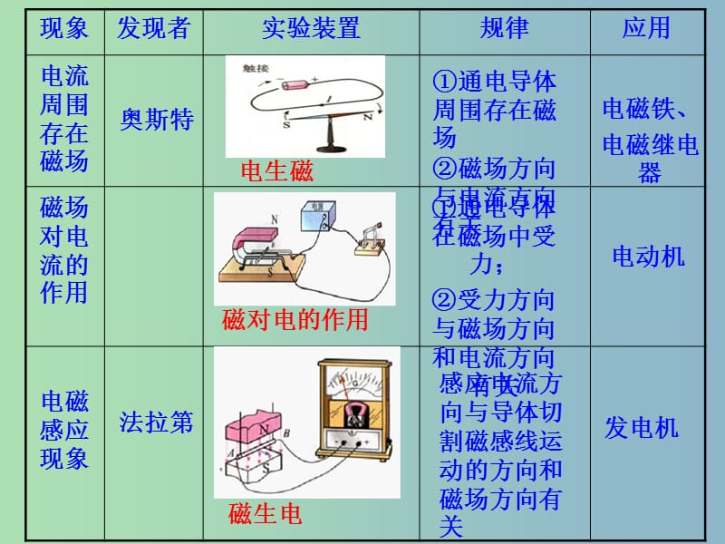 2019版中考物理 第16章 电磁转换复习课件.ppt_第1页