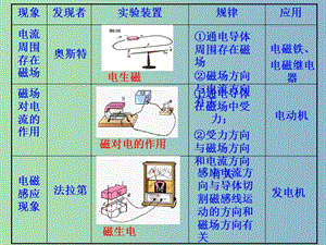 2019版中考物理 第16章 電磁轉(zhuǎn)換復(fù)習(xí)課件.ppt