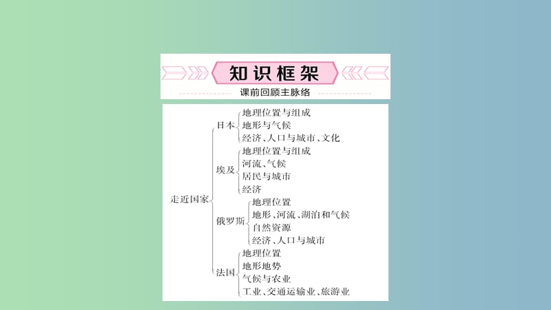 中考地理总复习七下第八章走近国家第十课时教材知识梳理课件.ppt_第2页