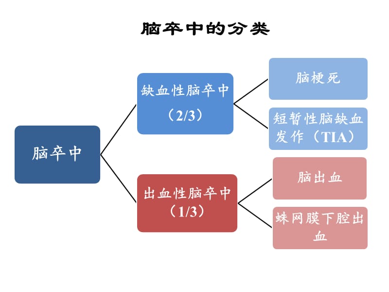 脑卒中三级预防.ppt_第3页