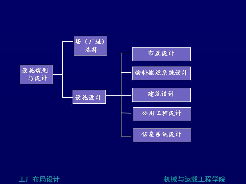 设施布置设计(工厂布局设计).ppt_第3页