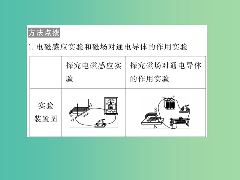 九年级物理下册 17 电动机与发电机 热点专题2 区别电磁感应和磁场对电流的作用课件 （新版）粤教沪版.ppt_第2页