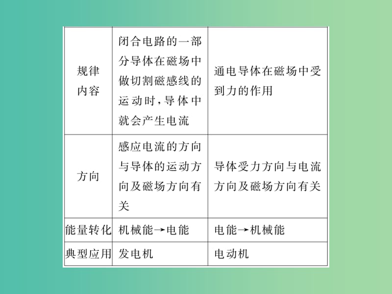 九年级物理下册 17 电动机与发电机 热点专题2 区别电磁感应和磁场对电流的作用课件 （新版）粤教沪版.ppt_第3页