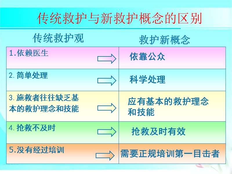 《常用急救技术》PPT课件.ppt_第2页