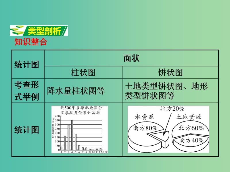 中考地理 第二部分专题分类攻略 专题一 读图、用图 绘图 类型八 统计图复习课件 湘教版.ppt_第2页