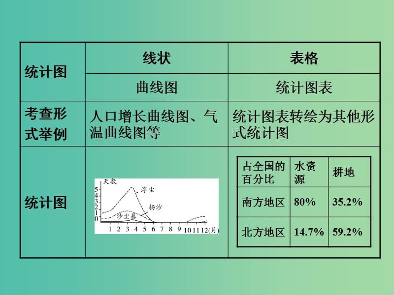 中考地理 第二部分专题分类攻略 专题一 读图、用图 绘图 类型八 统计图复习课件 湘教版.ppt_第3页