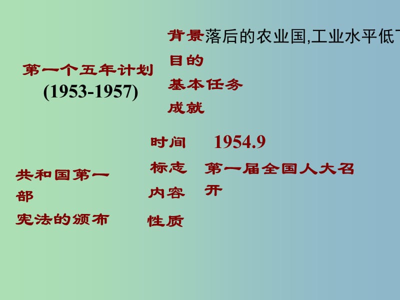 中考历史专题复习 八下 第二单元 社会主义道路的探索课件1 新人教版.ppt_第3页