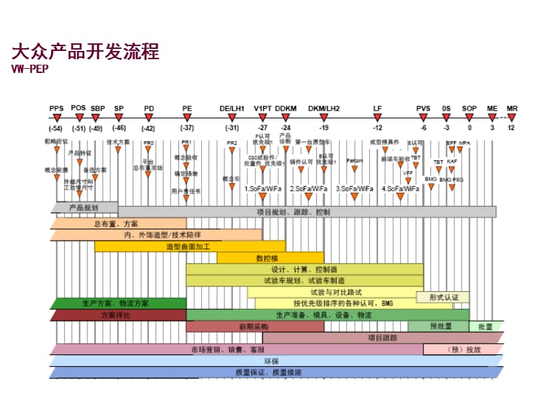 车身产品开发流程.ppt_第3页