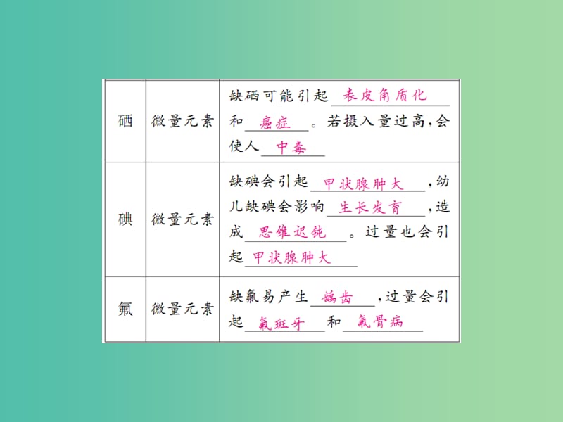 九年级化学下册 第十二单元 课题2 化学元素与人体健康课件 新人教版.ppt_第3页