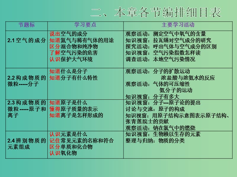 九年级化学上册 2 空气 物质的构成课件 （新版）粤教版.ppt_第3页