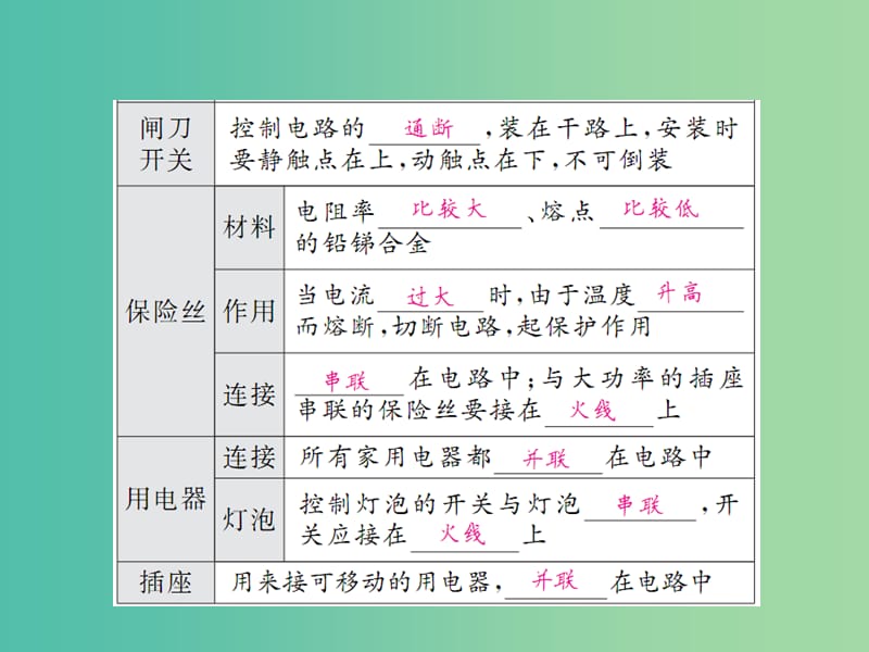 中考物理 第十九章 生活用电基础训练复习课件 （新版）新人教版.ppt_第3页