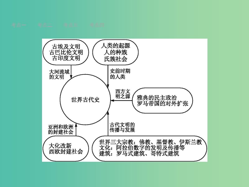 中考历史 第14单元 世界古代史课件.ppt_第3页