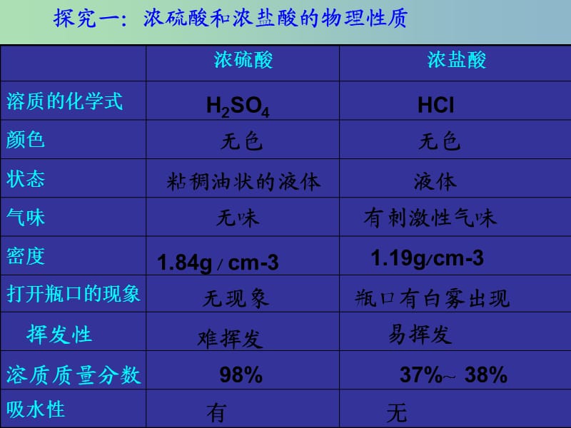 九年级化学全册《8.1 酸及其性质》课件 鲁教版五四制.ppt_第3页