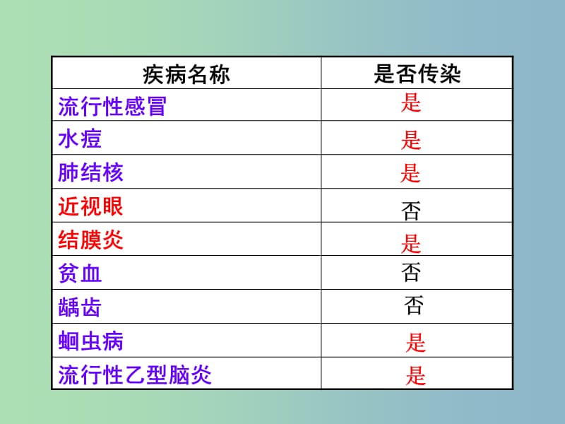 八年级生物下册 8.1.1 传染病及其预防课件 新人教版.ppt_第3页