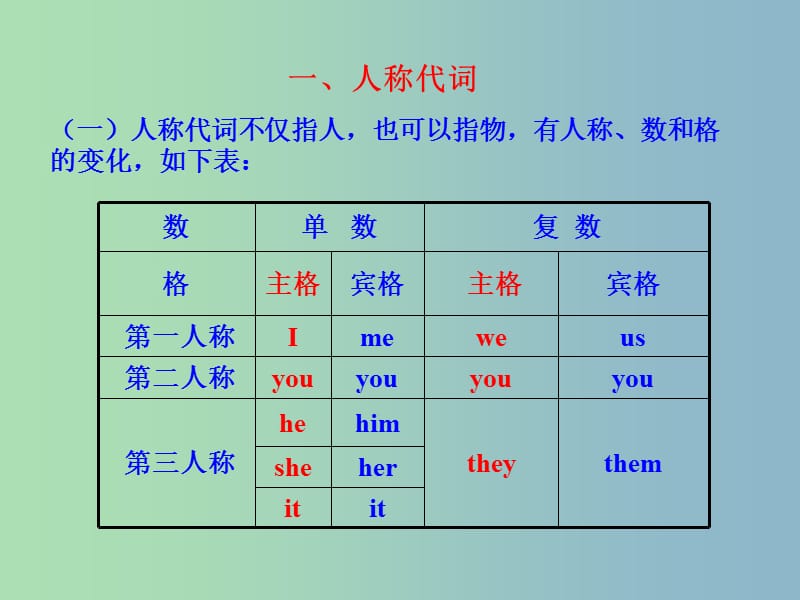 中考英语 语法专项复习三 代词课件 人教新目标版.ppt_第3页