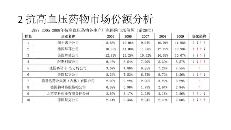 高血压药物市场分析报告.ppt_第2页