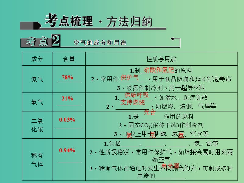 中考化学 考点聚焦 第3讲 空气课件.ppt_第3页