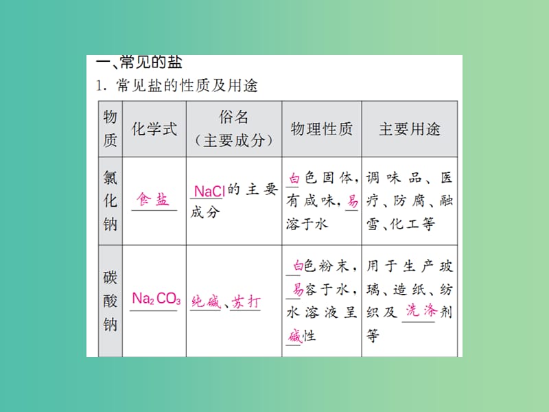 中考化学一轮复习 夯实基础 第11单元 第25课时 生活中常见的盐课件 新人教版.ppt_第2页