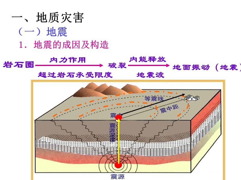 自然灾害与防治.ppt_第3页