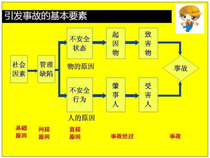 隐患、危险源、事故之间的关系.ppt_第3页