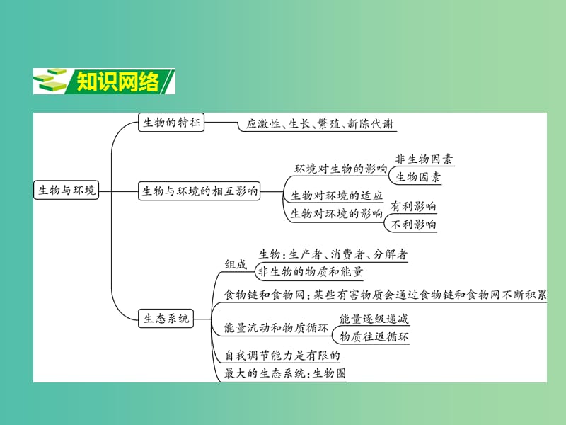 中考生物 第二部分 重点专题突破 专题三 生物与环境复习课件 苏教版.ppt_第2页