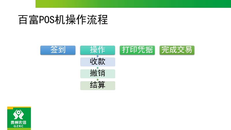 贵州农信POS机操作流程.ppt_第3页