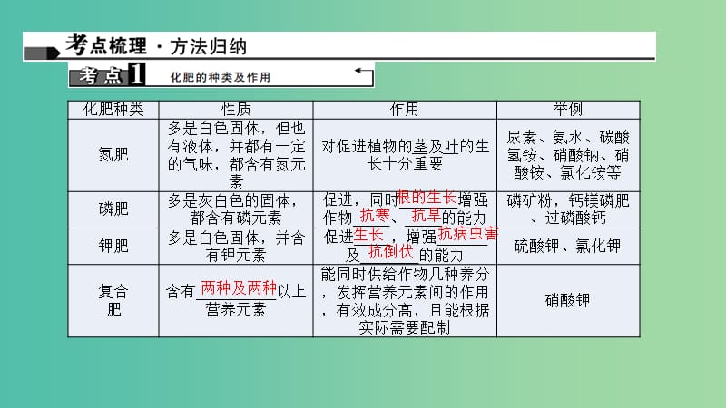 中考化学 第1篇 考点聚焦 第21讲 化学肥料课件.ppt_第2页