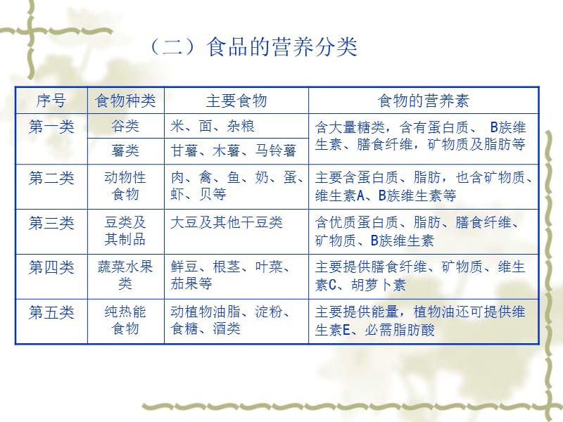 食品营养与卫生课件.ppt_第3页