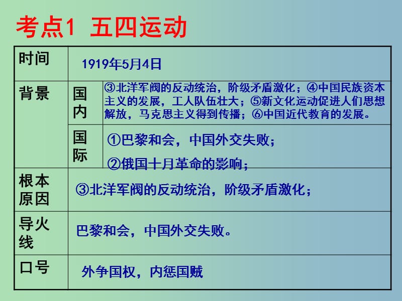 中考历史 主题3 新民主主义革命兴起复习课件.ppt_第2页