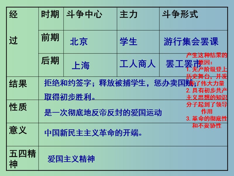 中考历史 主题3 新民主主义革命兴起复习课件.ppt_第3页