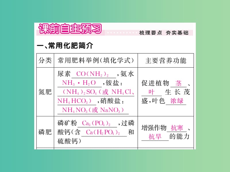 九年级化学下册 第十一单元 课题2 化学肥料课件 （新版）新人教版.ppt_第2页