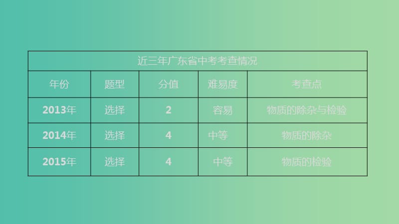 中考化学 第二十章 物质的检验、鉴别、分离与提纯复习课件 新人教版.ppt_第3页