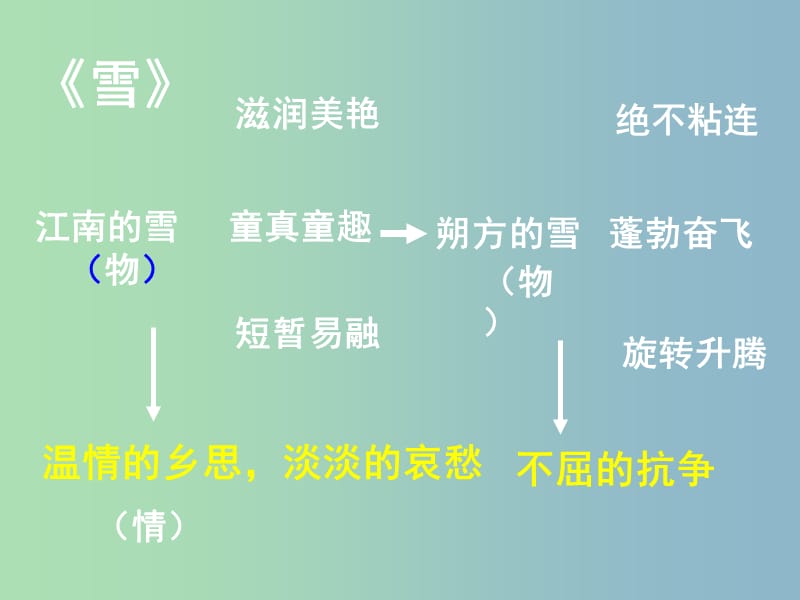 八年级语文下册 借景抒情复习课件 新人教版.ppt_第3页