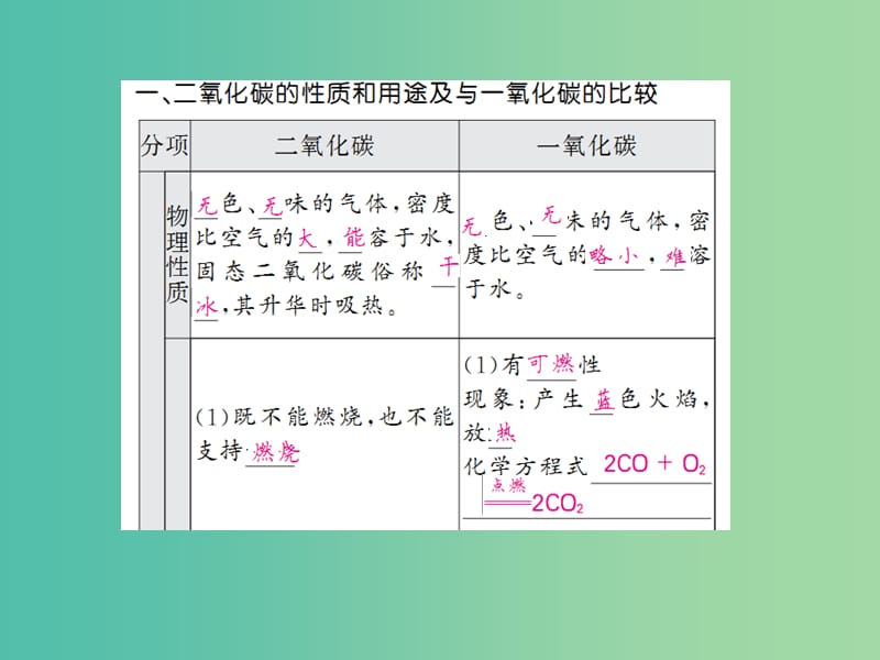 中考化学一轮复习 夯实基础 第6单元 第13课时 二氧化碳的制取、性质、用途课件 新人教版.ppt_第3页