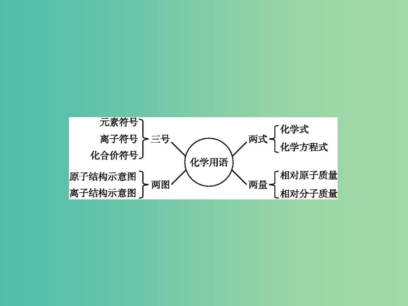 中考化学二轮复习 专题4 化学用语课件.ppt_第2页