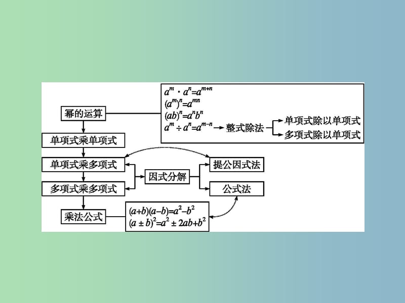 八年级数学上册 第14章 整式的乘法与因式分解整合课件 （新版）新人教版.ppt_第2页