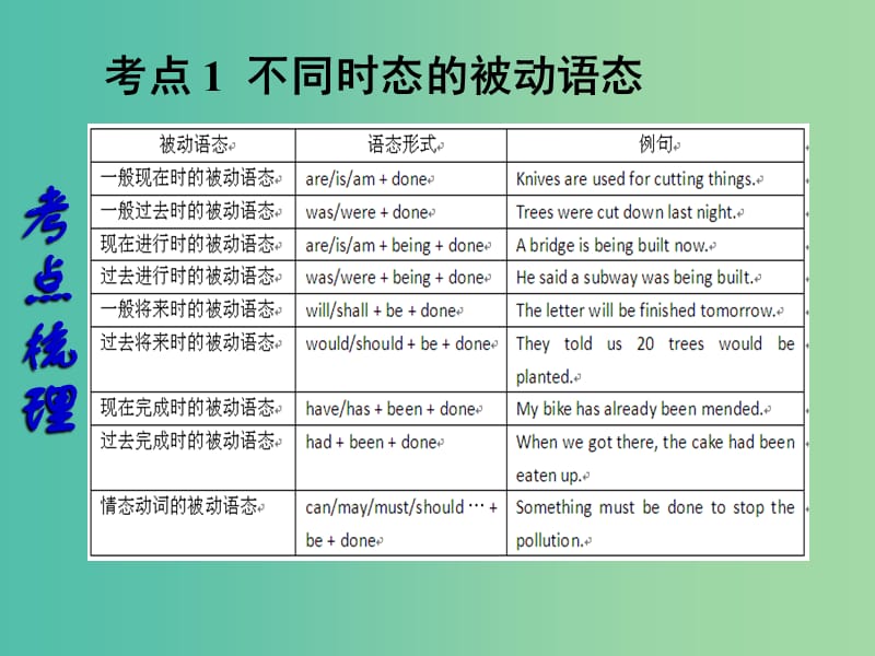 中考英语二轮复习 语法梳理 第9节 动词语态课件.ppt_第3页